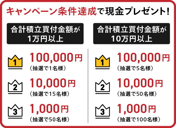 ■合計積立買付金額が1万円以上：1位100,000円（抽選で1名様）、2位10,000円（抽選で15名様）、3位1,000円（抽選で50名様）。■合計積立買付金額が10万円以上：1位100,000円（抽選で5名様）、2位10,000円（抽選で50名様）、3位1,000円（抽選で100名様）