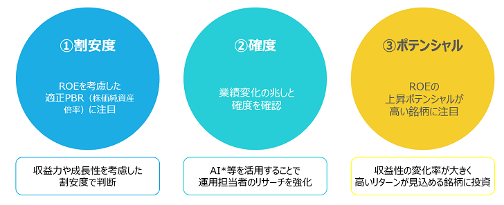 ①割安度：ROEを考慮した適正PBR（株価純資産倍率）に注目（収益力や成長性を考慮した割安度で判断）、②確度：業績変化の兆しと確度を確認（AI*等を活用することで運用担当者のリサーチを強化）、③ポテンシャル：ROEの上昇ポテンシャルが高い銘柄に注目（収益性の変化率が大きく高いリターンが見込める銘柄に投資）