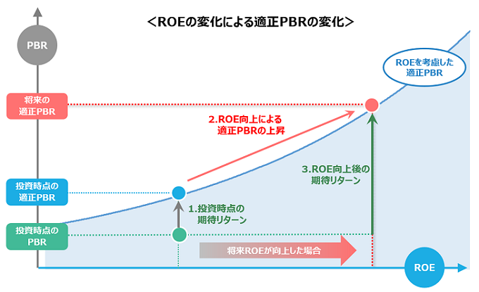 ROEの変化による適正PBRの変化グラフ