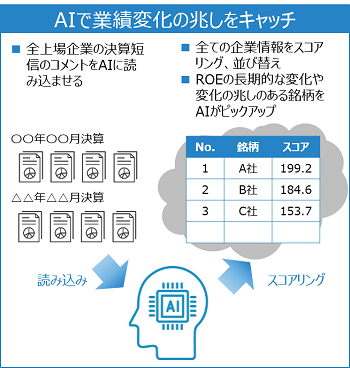 AIで業績変化の兆しをキャッチ：全上場企業の決算短信のコメントをAIに読み込ませる。全ての企業情報をスコアリング、並び替え。ROEの長期的な変化や変化の兆しのある銘柄をAIがピックアップ。