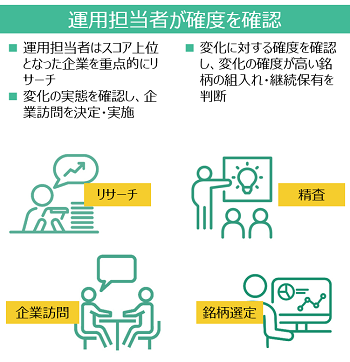 運用担当者が確度を確認：運用担当者はスコア上位となった企業を重点的にリサーチ。変化の実態を確認し、企業訪問を決定・実施。変化に対する確度を確認し、変化の確度が高い銘柄の組入れ・継続保有を判断。