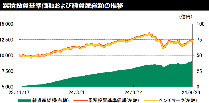 累積投資基準価格および純資産総額の推移グラフ