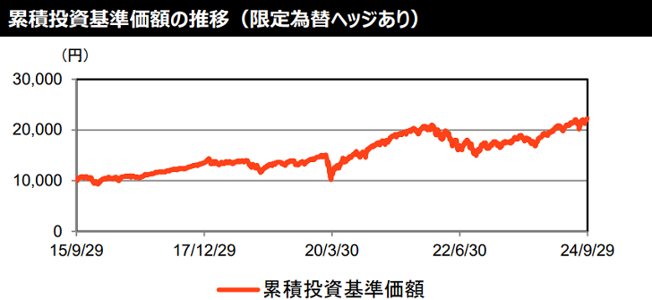 累積投資基準価格の推移（限定為替ヘッジあり）グラフ