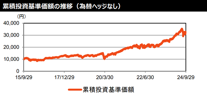 累積投資基準価格の推移（為替ヘッジなし）グラフ