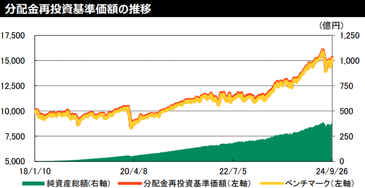 分配金再投資基準価格の推移グラフ