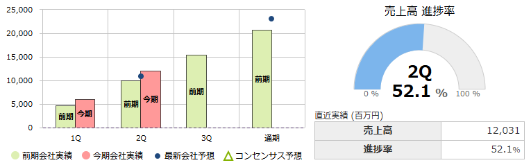 石原ケミカル（4462）の今期進捗状況グラフ：直近実績（百万円）売上高12,031、進捗率52.1％