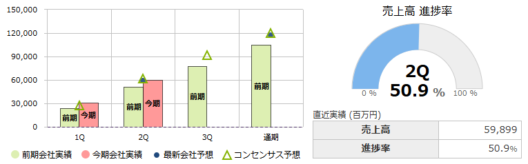 太陽ホールディングス（4626）の今期進捗状況グラフ：直近実績（百万円）売上高59,899、進捗率50.9％