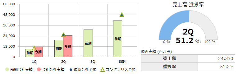 綜研化学（4972）の今期進捗状況グラフ：直近実績（百万円）売上高24,330、進捗率51.2％