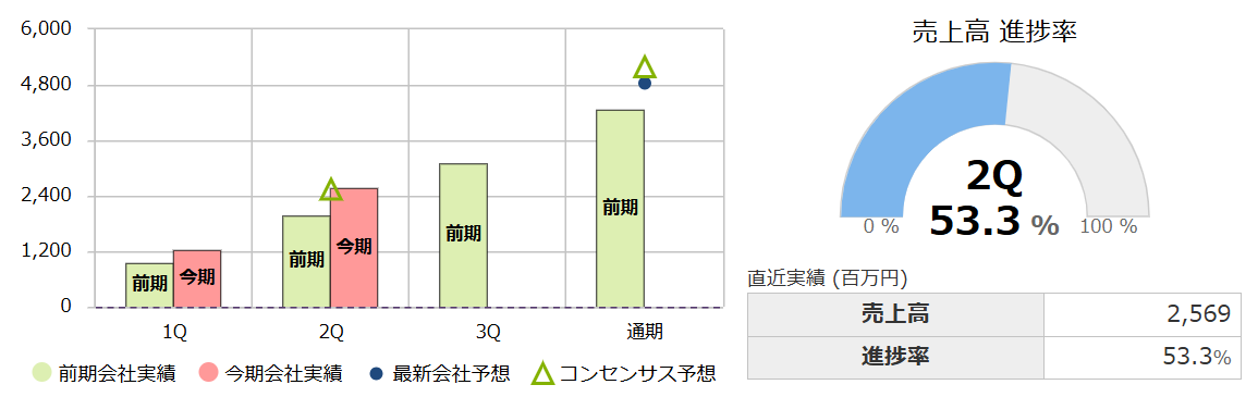 日本動物高度医療センター（6039）の今期進捗状況グラフ：直近実績（百万円）売上高2,569、進捗率53.3％