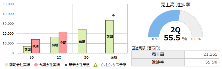 九州リースサービス（8596）の今期進捗状況グラフ：直近実績（百万円）売上高2,569、進捗率53.3％