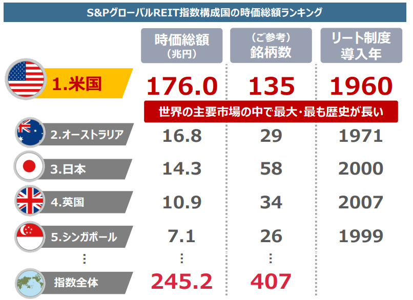 S&Pグローバルリート指数構成国の時価総額ランキング