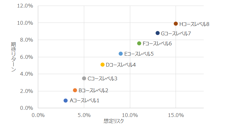 各運用戦略別期待リターンと想定リスクのグラフ