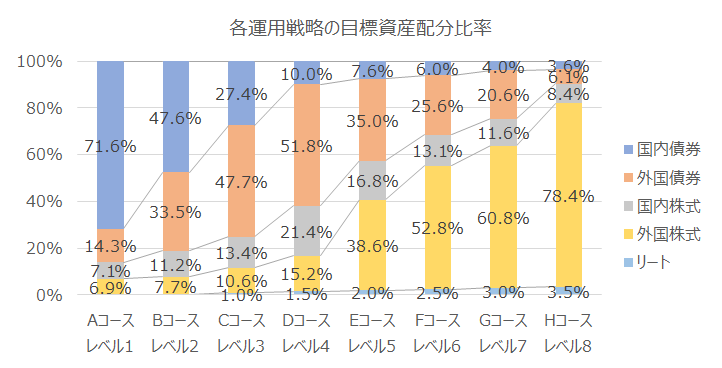 各運用戦略の目標資産配分比率グラフ