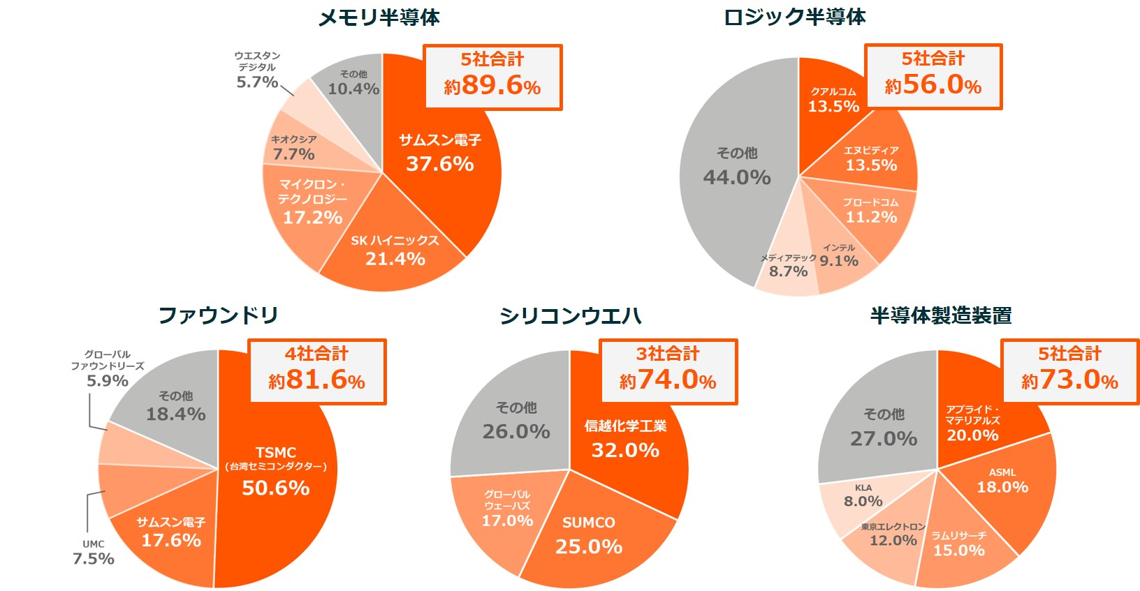 半導体サプライチェーンにおけるシェア