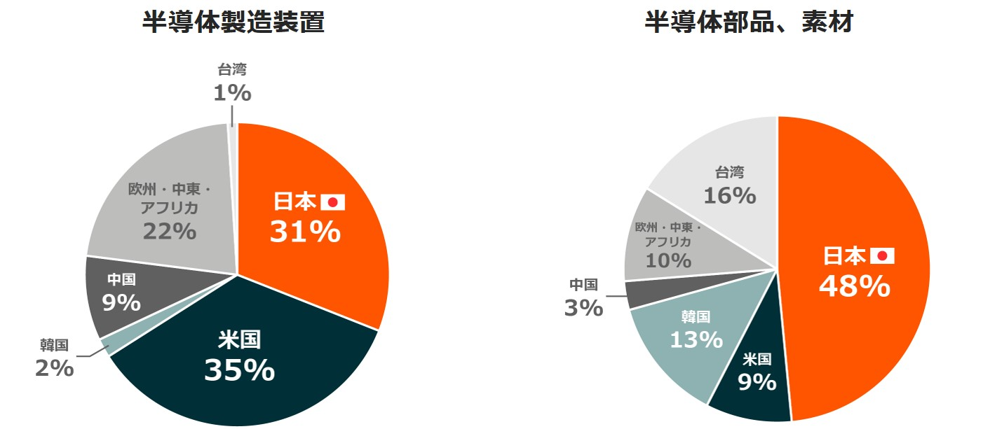 半導体製造装置、半導体部品、素材　各国地域シェア