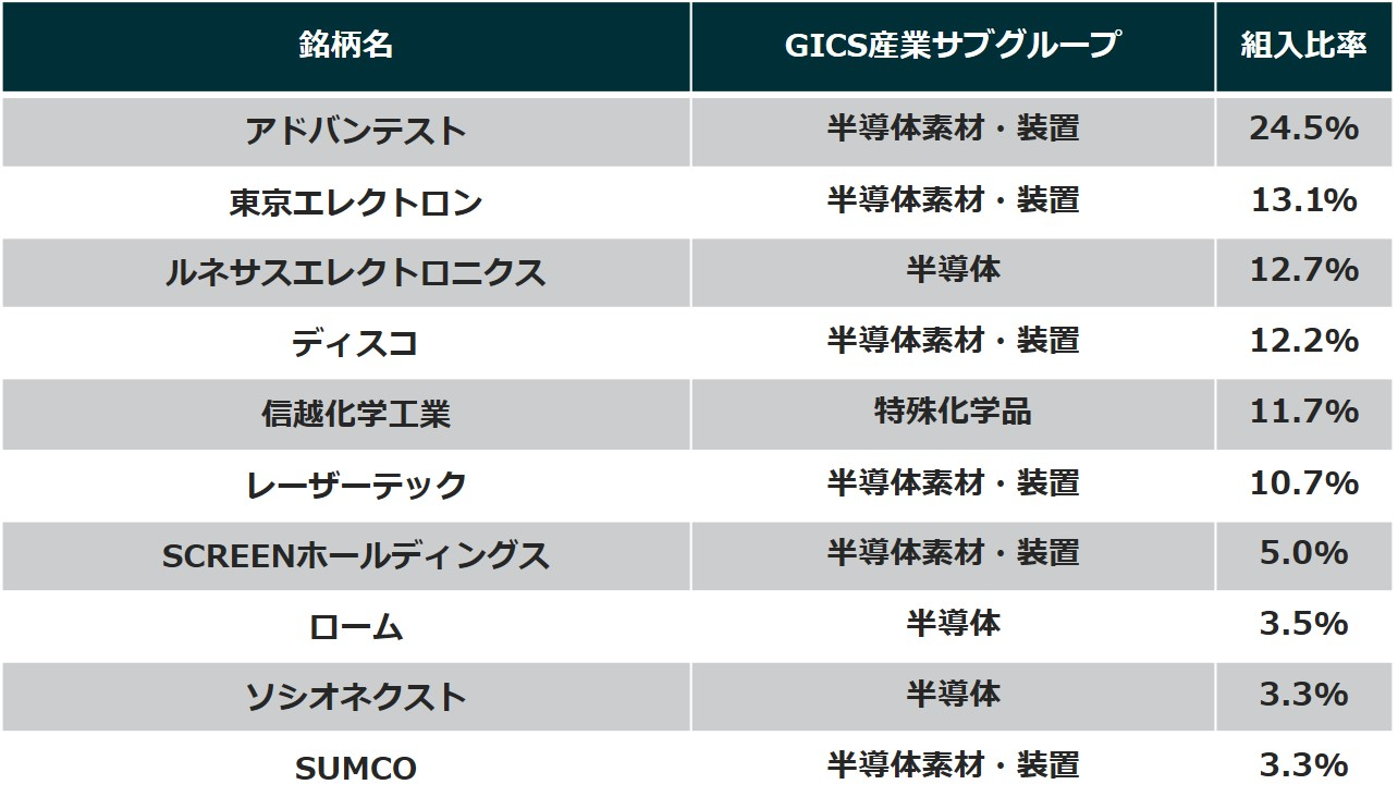 対象指数の組入銘柄