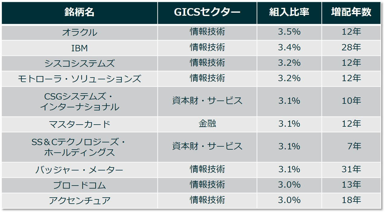 対象指数の組入銘柄