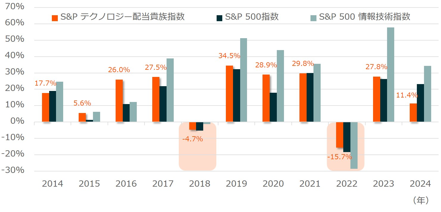 年間騰落率の推移