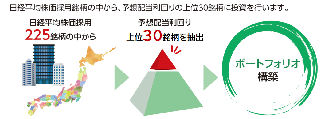 日経平均株価採用銘柄の中から、予想配当利回りの上位30銘柄に投資を行います。日経平均株価採用225銘柄の中から、予想配当利回り上位30銘柄を抽出、ポートフォリオ構築。