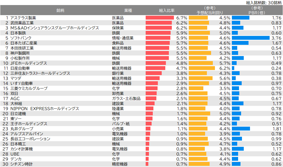 組入銘柄一覧