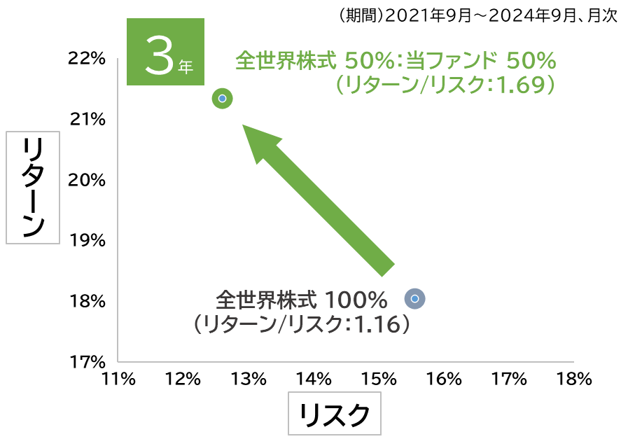 3年のリスクリターンの表