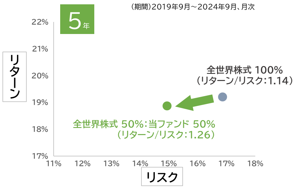 5年のリスクリターンの表