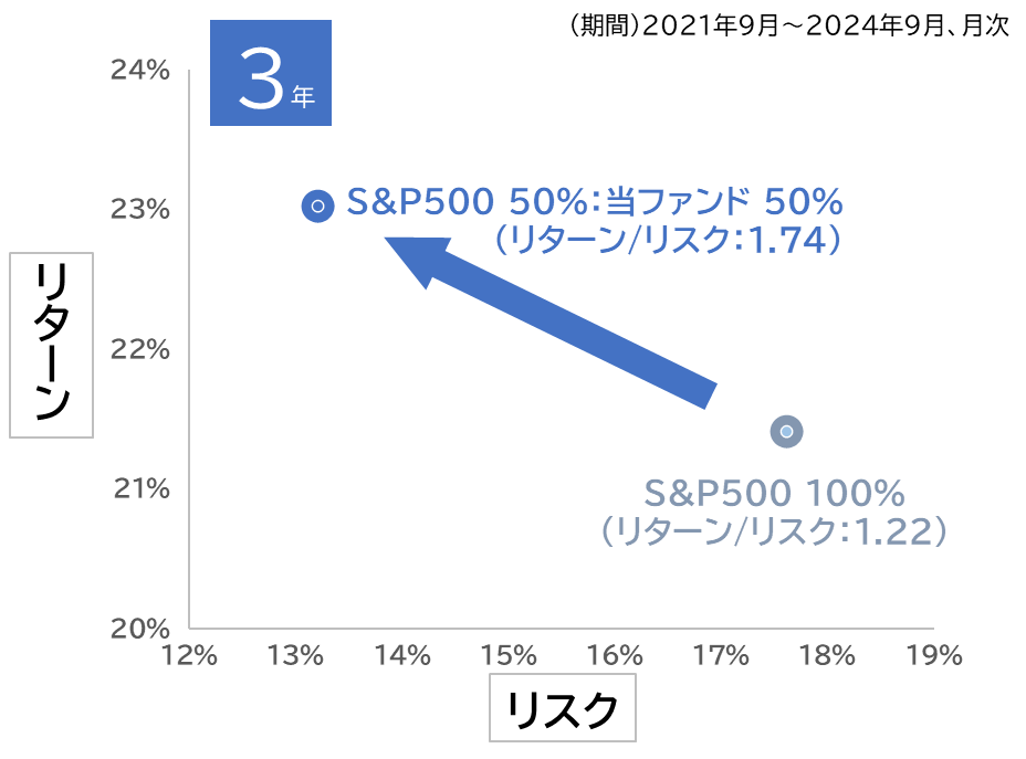 3年のリスクリターンの表