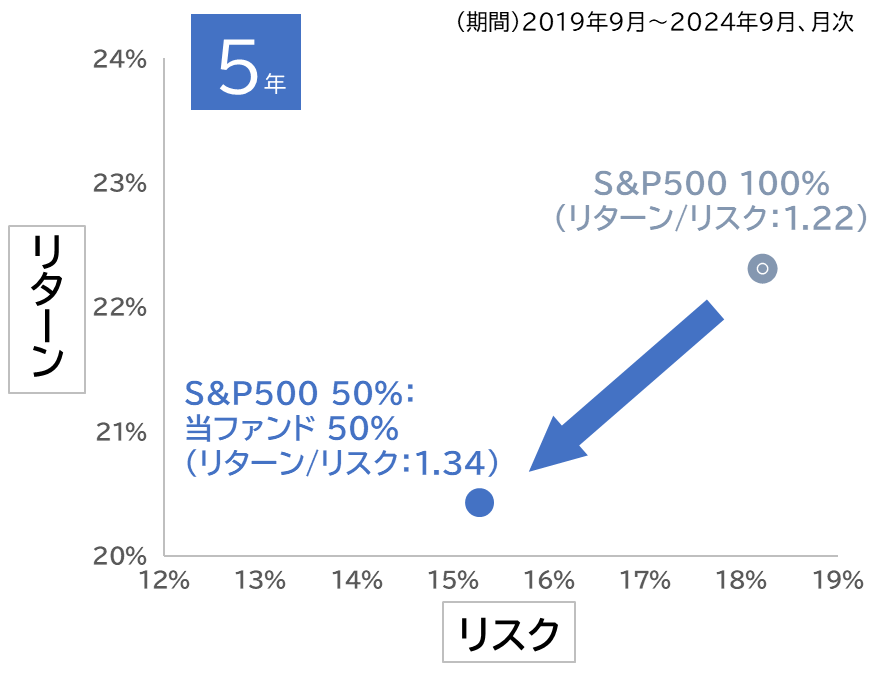 5年のリスクリターンの表