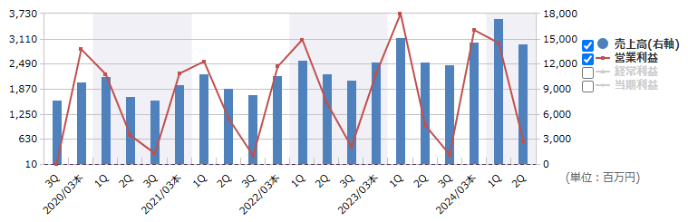 エス・エム・エス（2175）の通期業績推移