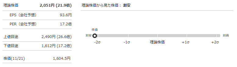 エス・エム・エス（2175）の理論株価（会社予想PER基準）