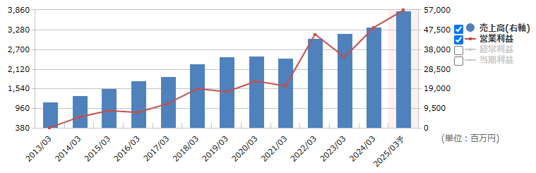 シュッピン（3179）の通期業績推移