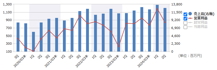 シュッピン（3179）の四半期業績推移（3か月単体）