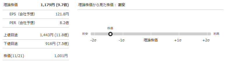 シュッピン（3179）の理論株価（会社予想PER基準）