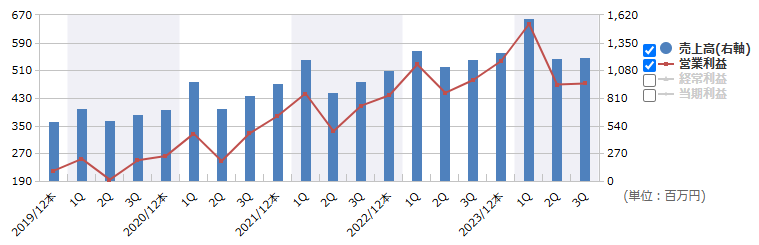 マークラインズ（3901）の四半期業績推移（3か月単体）