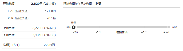 マークラインズ（3901）の理論株価（会社予想PER基準）