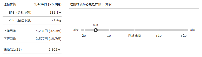 トリケミカル研究所（4369）の理論株価（会社予想PER基準）