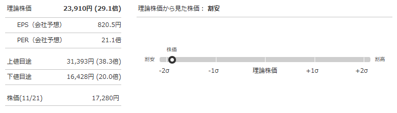 レーザーテック（6920）の理論株価（会社予想PER基準）