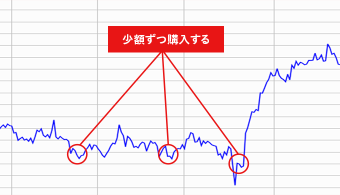 少額ずつ購入する