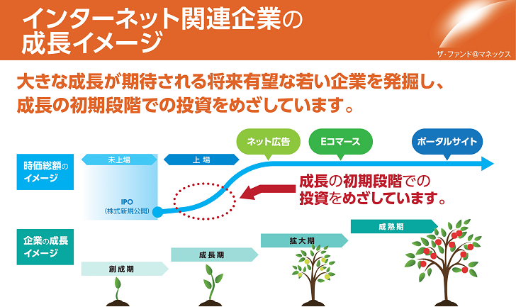 インターネット関連企業の成長イメージ