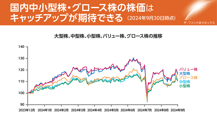 国内中小型株・グロース株の株価はキャッチアップが期待できる