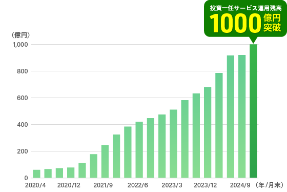 投資一任サービス運用残高1000億円突破