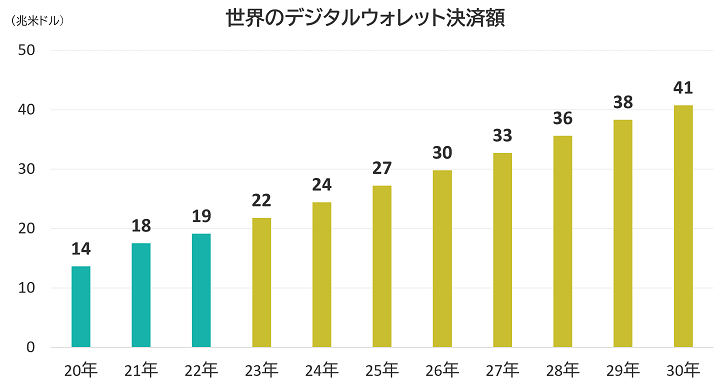 デジタルウォレットで様々なサービスにアクセス可能に