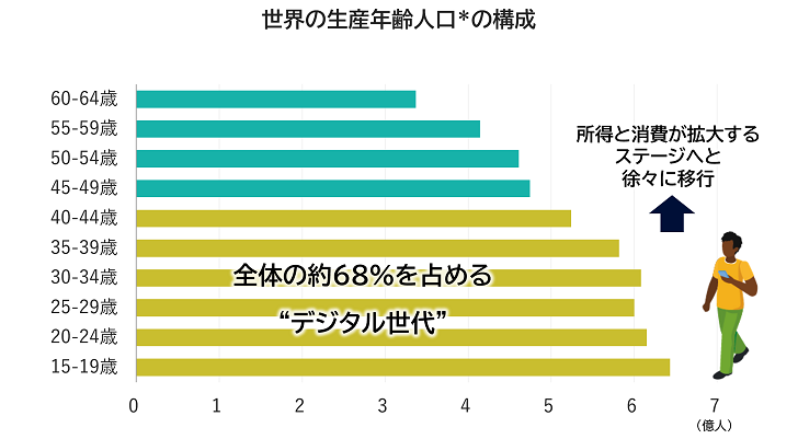 世界の生産年齢人口*の構成：全体の約68％を占めるデジタル世代。所得と消費が拡大するステージへと徐々に移行。