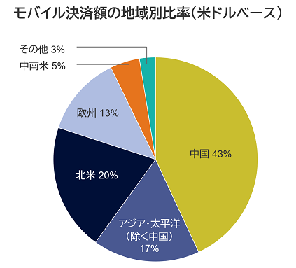 モバイル決済額の地域別比率（米ドルベース）：中国43％、アジア・太平洋（除く中国）17％、北米20％、欧州13％、中南米5％、その他3％