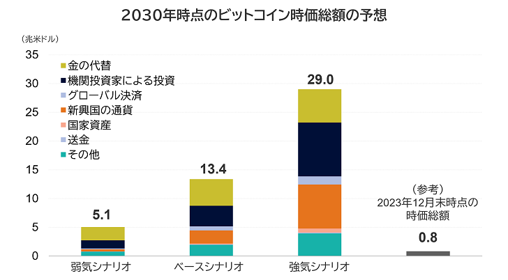 2030年時点のビットコイン時価総額の予想