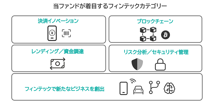 当ファンドが着目するフィンテックカテゴリー