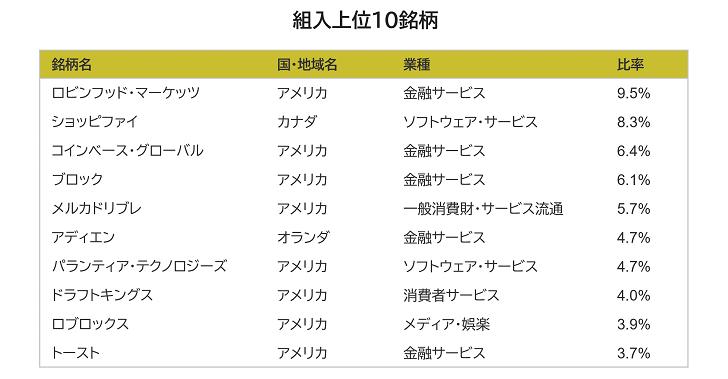 組入上位10銘柄