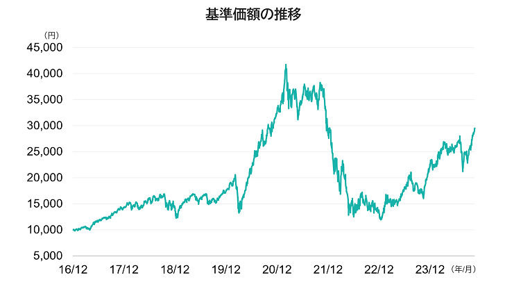 基準価格の推移