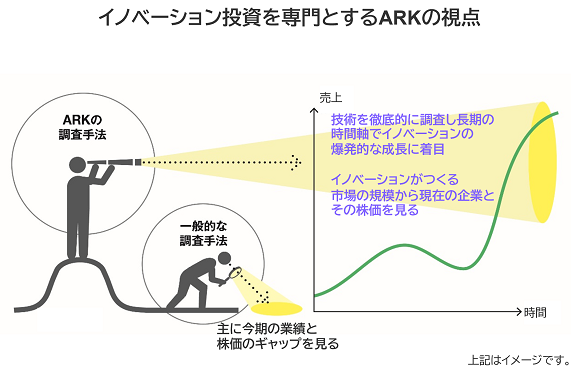 イノベーション投資を専門とするARKの視点