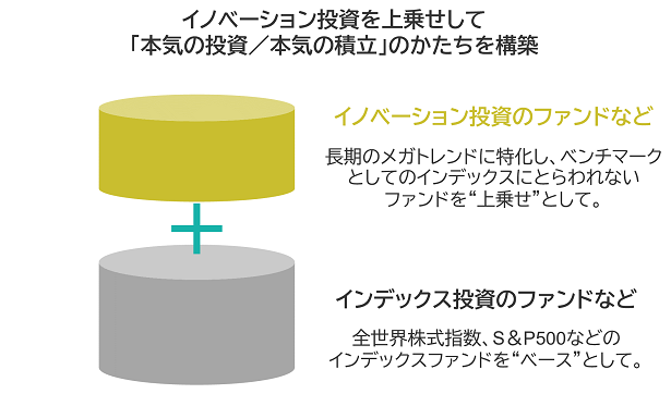 イノベーション投資を上乗せして「本気の投資／本気の積立」のかたちを構築：イノベーション投資のファンドなど、長期のメガトレンドに特化し、ベンチマークとしてのインデックスにとらわれないファンドを上乗せとして。＋インデックス投資のファンドなど：全世界株式指数、S&P500などのインデックスファンドをベースとして。